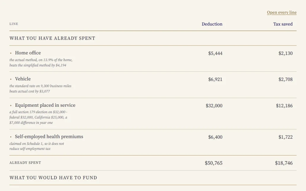 Deduction Finder results showing small business tax deductions for a California S corp at $200,000 of net profit
