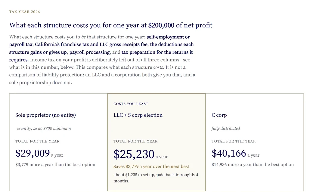 Entity Selection Wizard results comparing LLC vs S corp taxes for a California small business at $200,000 of net profit